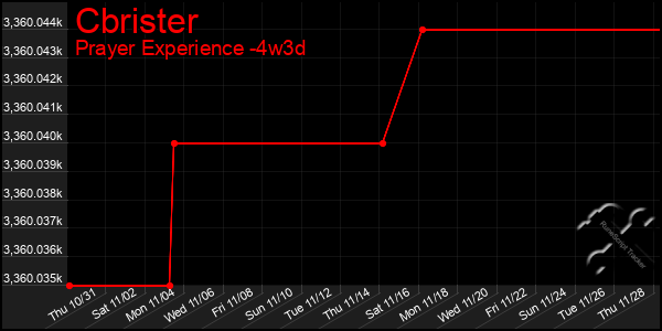 Last 31 Days Graph of Cbrister