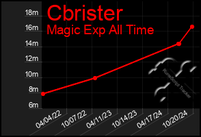 Total Graph of Cbrister