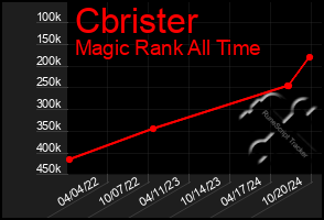 Total Graph of Cbrister