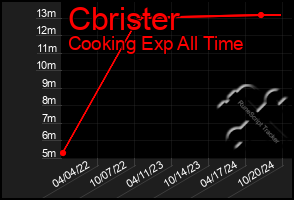 Total Graph of Cbrister