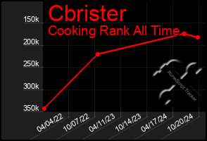 Total Graph of Cbrister