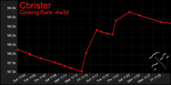 Last 31 Days Graph of Cbrister