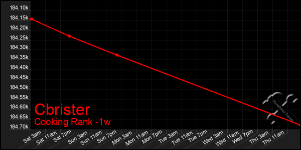 Last 7 Days Graph of Cbrister