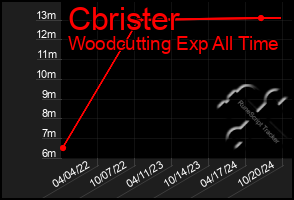 Total Graph of Cbrister