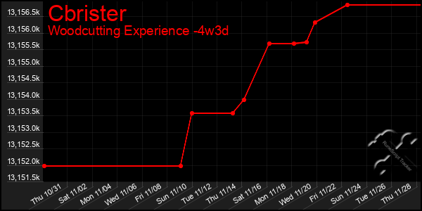 Last 31 Days Graph of Cbrister