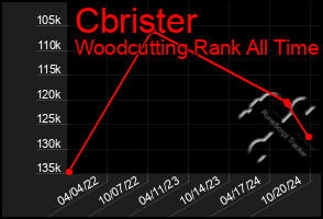 Total Graph of Cbrister