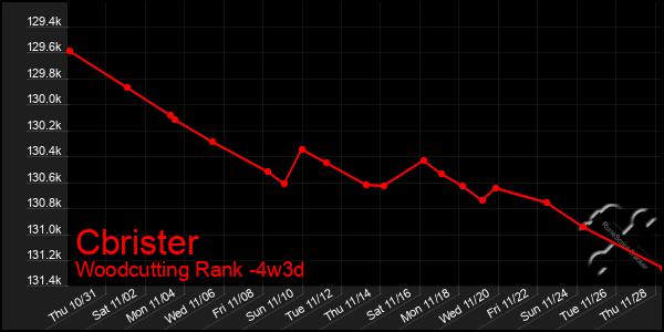 Last 31 Days Graph of Cbrister