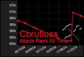 Total Graph of Cbrutiuss