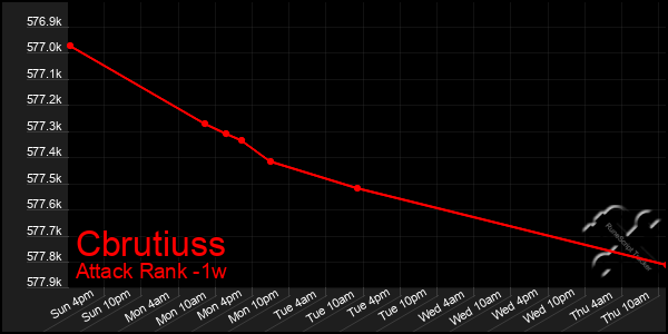 Last 7 Days Graph of Cbrutiuss