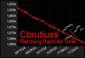 Total Graph of Cbrutiuss