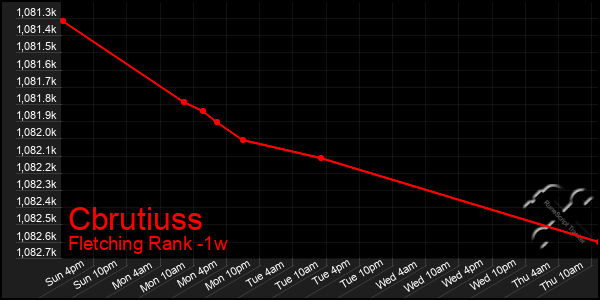 Last 7 Days Graph of Cbrutiuss