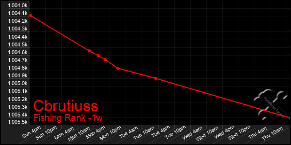 Last 7 Days Graph of Cbrutiuss