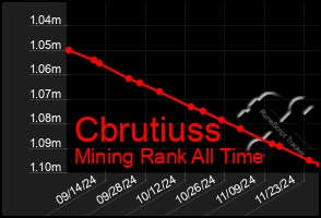 Total Graph of Cbrutiuss