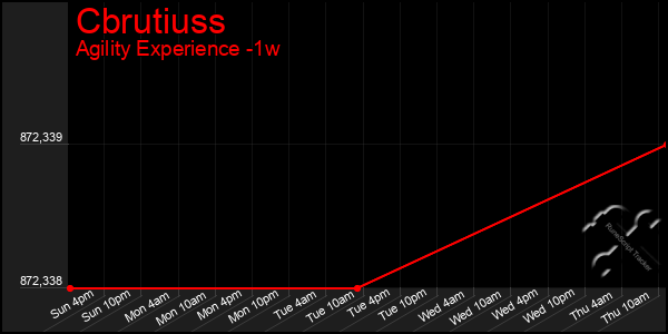 Last 7 Days Graph of Cbrutiuss