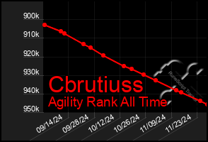 Total Graph of Cbrutiuss