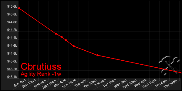 Last 7 Days Graph of Cbrutiuss