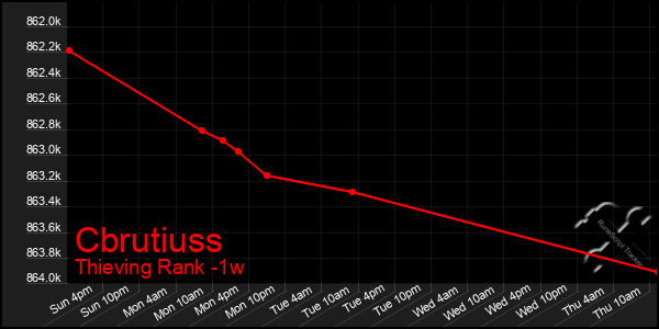 Last 7 Days Graph of Cbrutiuss