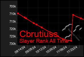 Total Graph of Cbrutiuss