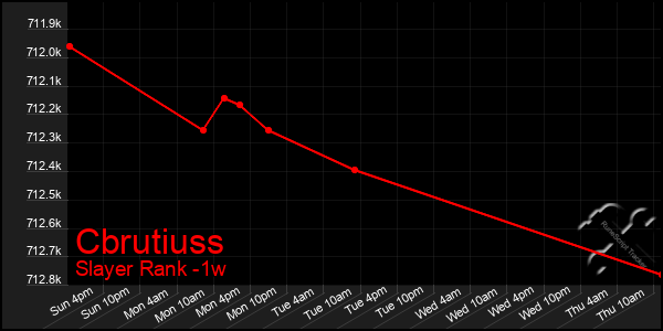 Last 7 Days Graph of Cbrutiuss