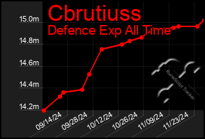 Total Graph of Cbrutiuss