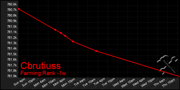 Last 7 Days Graph of Cbrutiuss