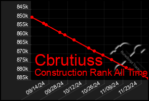 Total Graph of Cbrutiuss