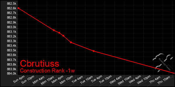 Last 7 Days Graph of Cbrutiuss