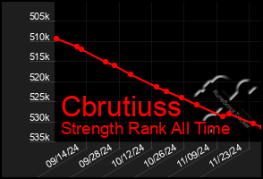 Total Graph of Cbrutiuss