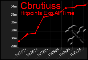 Total Graph of Cbrutiuss