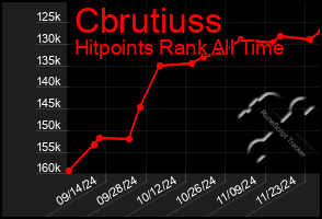 Total Graph of Cbrutiuss