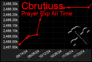 Total Graph of Cbrutiuss