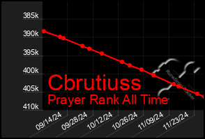 Total Graph of Cbrutiuss