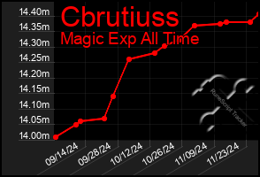 Total Graph of Cbrutiuss