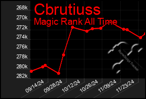 Total Graph of Cbrutiuss