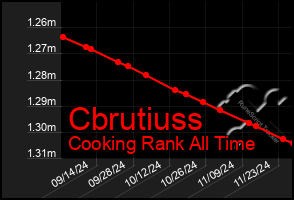 Total Graph of Cbrutiuss