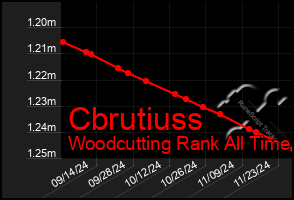 Total Graph of Cbrutiuss