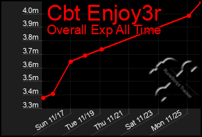 Total Graph of Cbt Enjoy3r