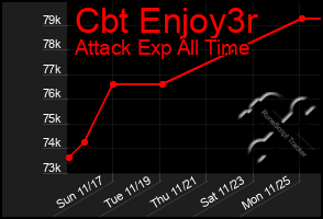 Total Graph of Cbt Enjoy3r