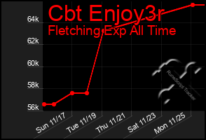 Total Graph of Cbt Enjoy3r