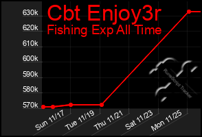 Total Graph of Cbt Enjoy3r