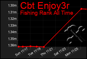 Total Graph of Cbt Enjoy3r