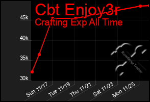 Total Graph of Cbt Enjoy3r