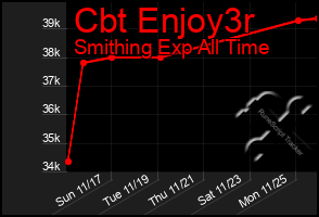 Total Graph of Cbt Enjoy3r