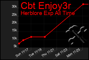 Total Graph of Cbt Enjoy3r