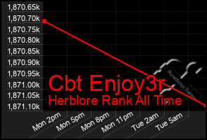 Total Graph of Cbt Enjoy3r