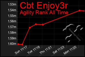 Total Graph of Cbt Enjoy3r