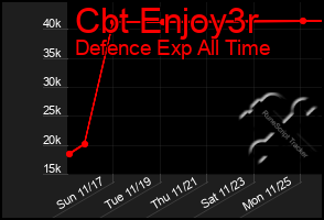 Total Graph of Cbt Enjoy3r