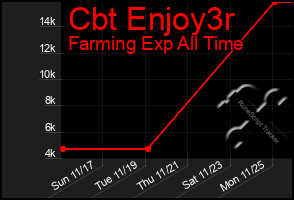 Total Graph of Cbt Enjoy3r