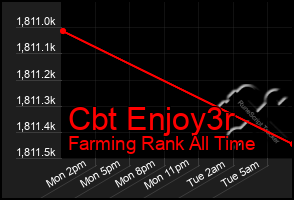 Total Graph of Cbt Enjoy3r