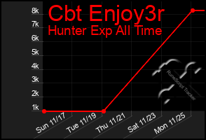 Total Graph of Cbt Enjoy3r